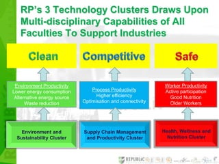 RP’s 3 Technology Clusters Draws Upon Multi-disciplinary Capabilities of All Faculties To Support Industries Clean Competitive Safe Worker Productivity Active participation  Good Nutrition  Older Workers Process Productivity Higher efficiency Optimisation and connectivity Environment Productivity Lower energy consumption Alternative energy source Waste reduction Health, Wellness and Nutrition Cluster Supply Chain Management and Productivity Cluster Environment and Sustainability Cluster 