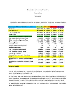 Presentation to Investors: Target Corp.

                                              Victoria Rock

                                                Unit 2 DB



  Presented in the chart below you will see the last four years of the Target Corp. Income Statements:


Currency in Millions of US Dollars   As of:       31-Jan-09     30-Jan-10   29-Jan-11    28-Jan-12
Revenues                                           62,884.00    63,435.00   65,786.00   68,466.00
Total Revenues                                     64,948.00    65,357.00   67,390.00   69,865.00
Cost Of Goods Sold                                 44,766.00    44,694.00   46,451.00   48,526.00
Gross Profit                                       18,573.00    19,142.00   20,079.00   20,893.00
Selling General & Admin Expenses, Total            12,345.00    12,446.00   12,743.00   13,440.00
Depreciation & Amortization, Total                  1,826.00     2,023.00    2,084.00    2,131.00
Other Operating Expenses, Total                    14,171.00    14,469.00   14,827.00   15,571.00
Operating Income                                    4,402.00     4,673.00    5,252.00     5,322.00
Interest Expense                                         -894        -804        -760         -869
Interest And Investment Income                             28           3           3            3
Net Interest Expense                                     -866        -801        -757         -866
Ebt, Excluding Unusual Items                        3,536.00     3,872.00    4,495.00     4,456.00
Ebt, Including Unusual Items                        3,536.00     3,872.00    4,495.00     4,456.00
Income Tax Expense                                  1,322.00     1,384.00    1,575.00     1,527.00
Earnings From Continuing Operations                 2,214.00     2,488.00    2,920.00     2,929.00
Net Income                                          2,214.00     2,488.00    2,920.00     2,929.00
Net Income To Common Including Extra
Items                                               2,214.00     2,488.00    2,920.00     2,929.00
Net Income To Common Excluding Extra
Items                                               2,214.00     2,488.00    2,920.00     2,929.00

Net Profit Margin                                      3.40%       3.80%        4.33%       4.19%


In order to determine the Net Profit Margin we take the Net Income divided by the Total Revenues,
which I have highlighted in yellow for you.

As you can see, sales have been steadily increasing despite the increase in SGA, which is highlighted in
green, and the Net Profit Margin has increased from 3.40% in 2009 to 4.19% so far this year (2012) and
should continue to rise during the remaining months this year. (Target Corp (TGT:New York), 2012)

By looking at these figures we can see that Target Corp has a solid future and investing in this company
would be a wise decision.
 