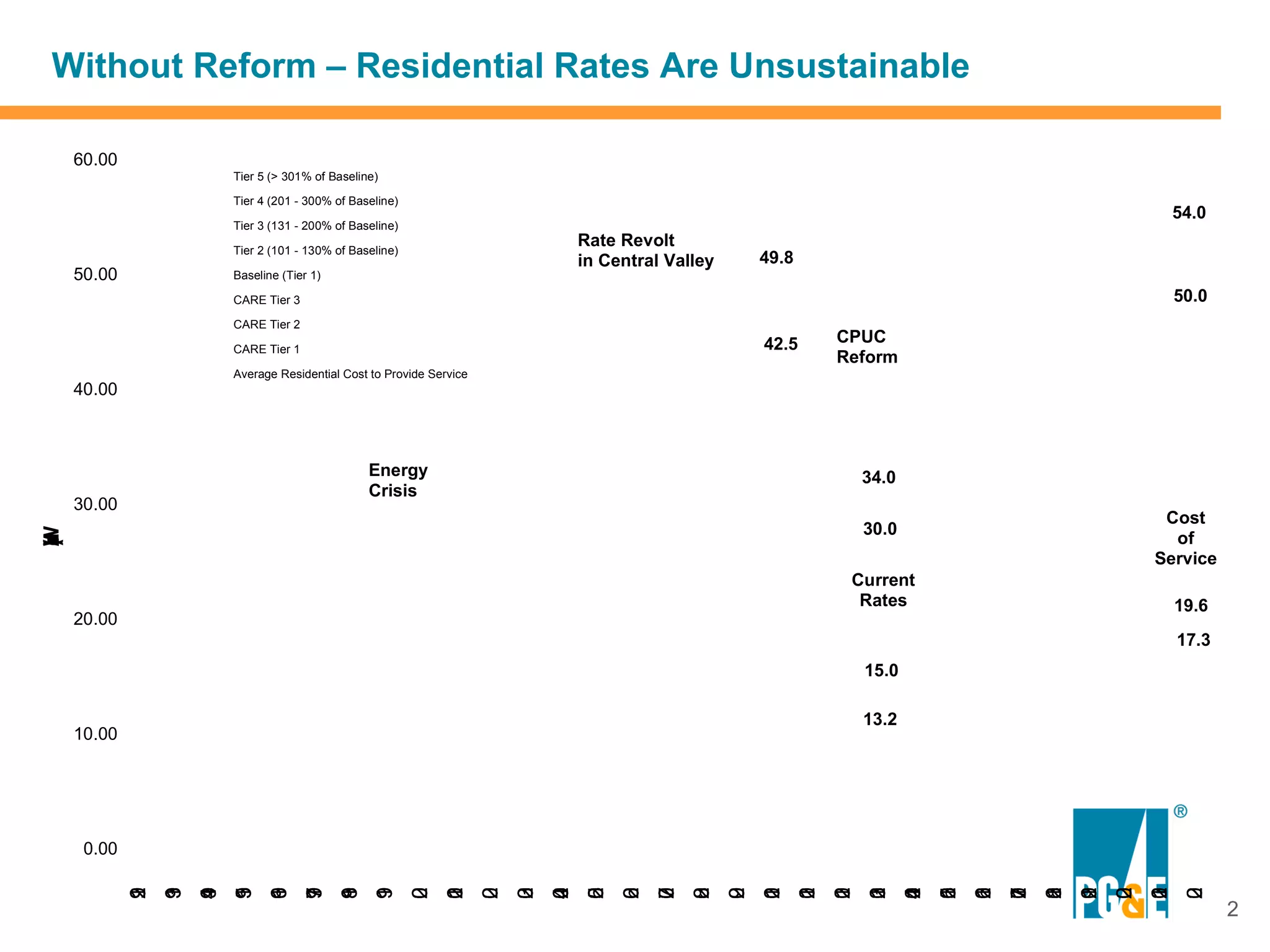Without Reform – Residential Rates Are Unsustainable

    60.00
                        Tier 5 (> 301% of Baseline)

                        Tier 4 (201 - 300% of Baseline)
                                                                                                                                                                54.0
                        Tier 3 (131 - 200% of Baseline)

                        Tier 2 (101 - 130% of Baseline)
                                                                                  Rate Revolt
                                                                                  in Central Valley       49.8
    50.00               Baseline (Tier 1)

                        CARE Tier 3                                                                                                                             50.0
                        CARE Tier 2
                                                                                                          42.5       CPUC
                        CARE Tier 1
                                                                                                                     Reform
                        Average Residential Cost to Provide Service
    40.00



                                                 Energy                                                                  34.0
                                                 Crisis
    30.00
                                                                                                                                                             Cost
                                                                                                                         30.0
W




                                                                                                                                                              of
h
k
¢
)
(
/




                                                                                                                                                            Service
                                                                                                                      Current
                                                                                                                       Rates                                    19.6
    20.00
                                                                                                                                                                17.3
                                                                                                                         15.0

                                                                                                                         13.2
    10.00




     0.00
            2
            9
            1
                3
                9
                1
                    4
                    9
                    1
                        5
                        9
                        1
                              6
                              9
                              1
                                      7
                                      9
                                      1
                                            8
                                            9
                                            1
                                                  9
                                                  1
                                                          0
                                                          2
                                                              1
                                                              0
                                                              2
                                                                      0
                                                                      2
                                                                          3
                                                                          0
                                                                          2
                                                                              4
                                                                              0
                                                                              2
                                                                                  5
                                                                                  0
                                                                                  2
                                                                                       6
                                                                                       0
                                                                                       2
                                                                                           7
                                                                                           0
                                                                                           2
                                                                                               8
                                                                                               0
                                                                                               2
                                                                                                      9
                                                                                                      0
                                                                                                      2
                                                                                                          1
                                                                                                          0
                                                                                                          2
                                                                                                                 1
                                                                                                                 0
                                                                                                                 2
                                                                                                                     1
                                                                                                                     0
                                                                                                                     2
                                                                                                                         3
                                                                                                                         1
                                                                                                                         0
                                                                                                                         2
                                                                                                                                4
                                                                                                                                1
                                                                                                                                0
                                                                                                                                2
                                                                                                                                    5
                                                                                                                                    1
                                                                                                                                    0
                                                                                                                                    2
                                                                                                                                        6
                                                                                                                                        1
                                                                                                                                        0
                                                                                                                                        2
                                                                                                                                            7
                                                                                                                                            1
                                                                                                                                            0
                                                                                                                                            2
                                                                                                                                                8
                                                                                                                                                1
                                                                                                                                                0
                                                                                                                                                2
                                                                                                                                                    9
                                                                                                                                                    1
                                                                                                                                                    0
                                                                                                                                                    2
                                                                                                                                                        0
                                                                                                                                                        2
                                                                                                                                                            1
                                                                                                                                                            0
                                                                                                                                                            2
                                                                                                                                                                 0
                                                                                                                                                                 2
                                                                                                                                                                       2
 