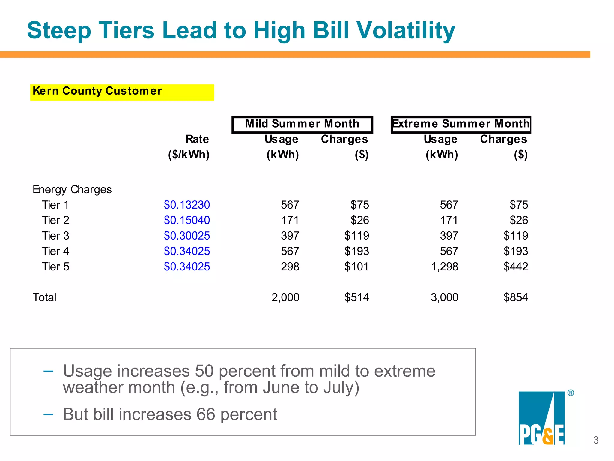 Steep Tiers Lead to High Bill Volatility

Kern County Custom er

                                   Mild Sum m er Month     Extrem e Sum m er Month
                            Rate      Usage     Charges         Usage     Charges
                        ($/kWh)        (kWh)         ($)         (kWh)         ($)


Energy Charges
 Tier 1                 $0.13230         567        $75            567        $75
 Tier 2                 $0.15040         171        $26            171        $26
 Tier 3                 $0.30025         397       $119            397       $119
 Tier 4                 $0.34025         567       $193            567       $193
 Tier 5                 $0.34025         298       $101          1,298       $442

Total                                  2,000       $514          3,000       $854




  – Usage increases 50 percent from mild to extreme
    weather month (e.g., from June to July)
  – But bill increases 66 percent
                                                                                     3
 