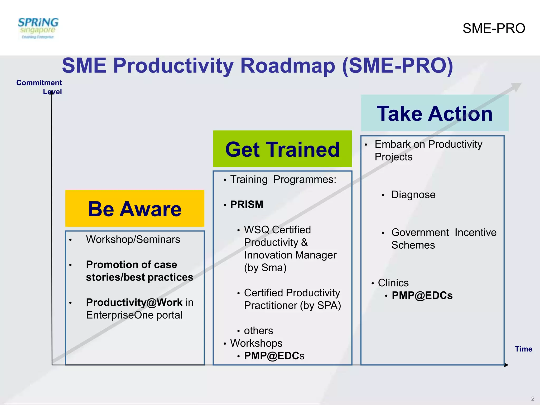 SME-PROSME Productivity Roadmap (SME-PRO)CommitmentLevelTake ActionGet TrainedEmbark on Productivity Projects