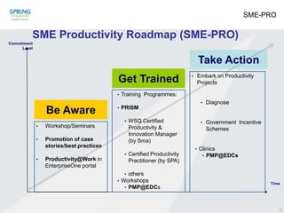 SME-PROSME Productivity Roadmap (SME-PRO)CommitmentLevelTake ActionGet TrainedEmbark on Productivity Projects