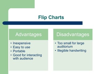Flip Charts


     Advantages              Disadvantages
•   Inexpensive             • Too small for large
•   Easy to use               auditorium
•   Portable                • Illegible handwriting
•   Good for interacting
    with audience
 