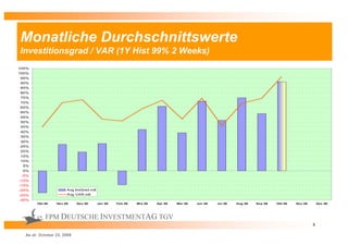 Monatliche Durchschnittswerte
Investitionsgrad / VAR (1Y Hist 99% 2 Weeks)
105%
100%
95%
90%
85%
80%
75%
70%
65%
60%
55%
50%
45%
40%
35%
30%
25%
20%
15%
10%
 5%
 0%
 -5%
-10%
-15%
-20%                  Avg InvGrad mtl
-25%                  Avg VAR mtl
-30%
       Okt 08    Nov 08     Dez 08      Jan 09   Feb 09   Mrz 09   Apr 09   Mai 09   Jun 09   Jul 09   Aug 09   Sep 09   Okt 09   Nov 09       Dez 09




           FPM DEUTSCHE INVESTMENTAG TGV
                                                                                                                                           8

  As at: October 23, 2009
 