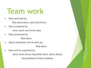 Team work
 Data searched by:
Rida Munir,Asma Jamil And Farwa
 Data composed by:
Asma Jamil and Farwa Saba
 Data presented by:
Rida Munir
 Query satisfation will be done by:
Rida Munir
 Data will be explained by:
Asma Jamil,Farwa Saba,Rida Munir, Maria Nawaz
Iqrq Mushtaq & Fakhra Mubeen
 