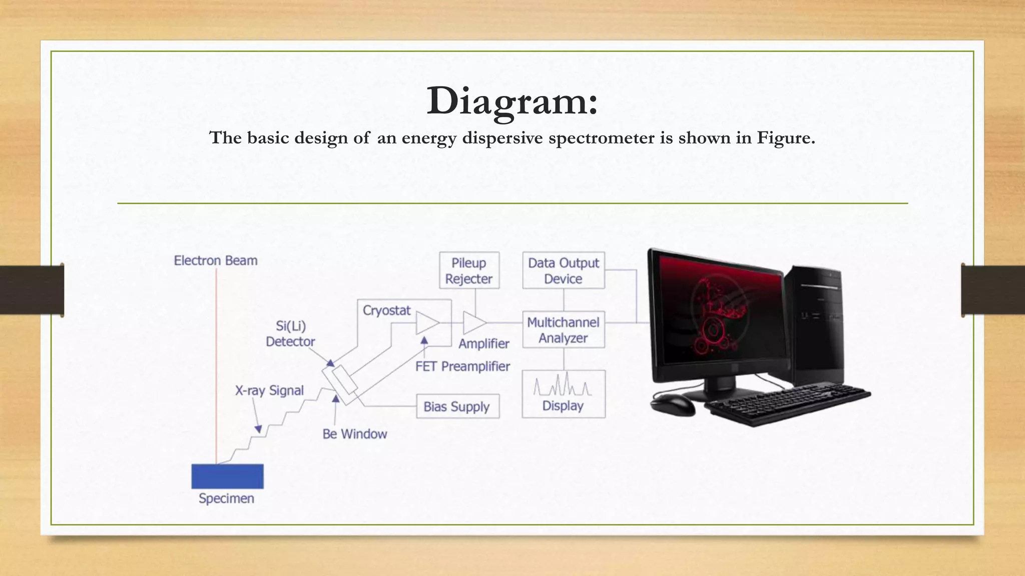 Diagram:
The basic design of an energy dispersive spectrometer is shown in Figure.
 