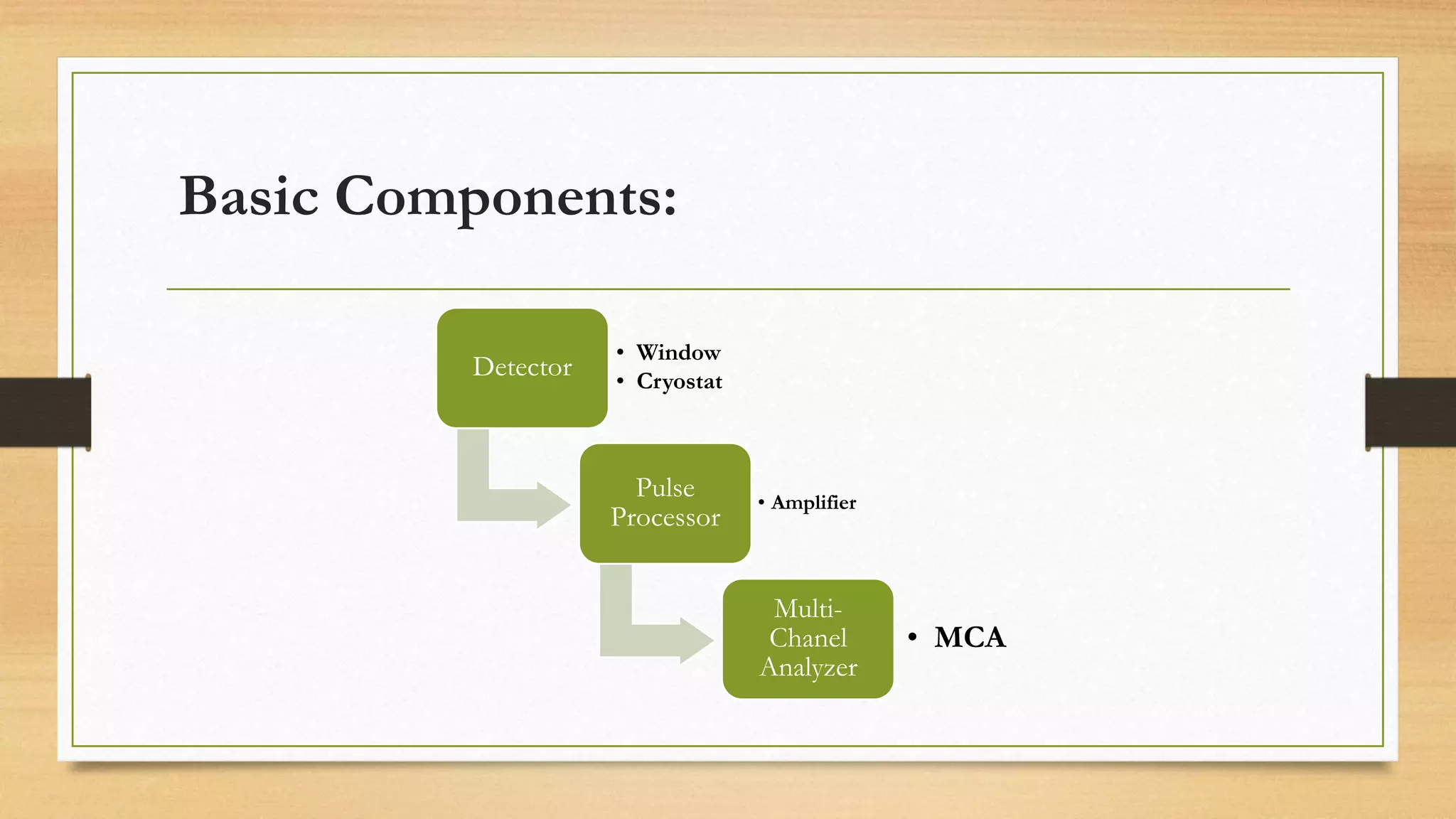 Basic Components:
Detector
• Window
• Cryostat
Pulse
Processor
• Amplifier
Multi-
Chanel
Analyzer
• MCA
 