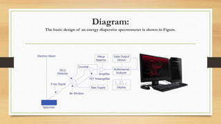Diagram:
The basic design of an energy dispersive spectrometer is shown in Figure.
 