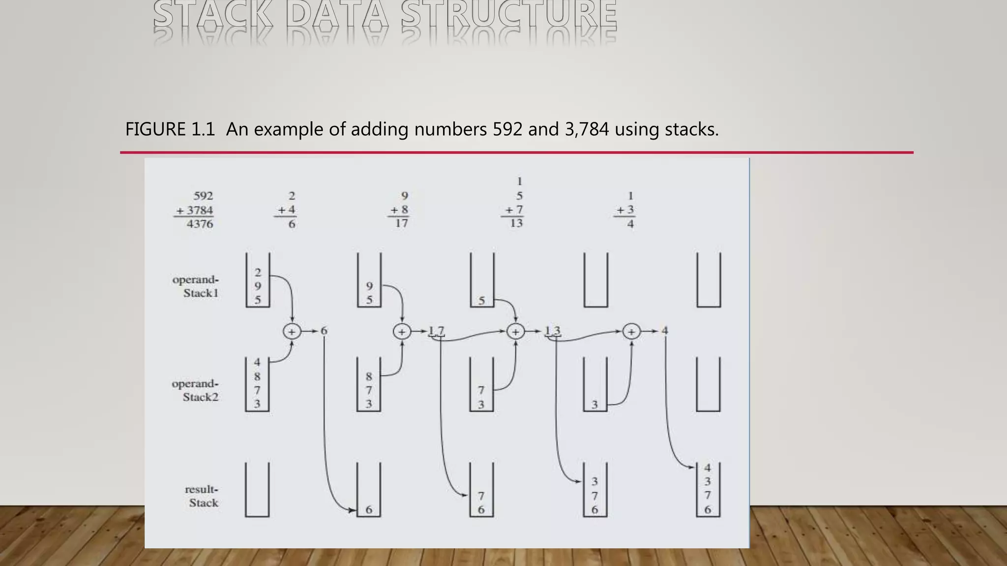 FIGURE 1.1 An example of adding numbers 592 and 3,784 using stacks.
 