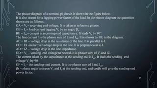 The phasor diagram of a nominal pi-circuit is shown in the figure below.
It is also drawn for a lagging power factor of the load. In the phasor diagram the quantities
shown are as follows;
OA = Vr – receiving end voltage. It is taken as reference phasor.
OB = Ir – load current lagging Vr by an angle ∅r.
BE = Iab – current in receiving-end capacitance. It leads Vr by 90°.
The line current I is the phasor sum of Ir and Iab. It is shown by OE in the diagram.
AC = IR – voltage drop in the resistance of the line. It is parallel to I.
CD = IX -inductive voltage drop in the line. It is perpendicular to I.
AD = IZ – voltage drop in the line impedance.
OD = Vs – sending–end voltage to neutral. It is phasor sum of Vr and IZ.
The current taken by the capacitance at the sending end is Icd. It leads the sending–end
voltage Vs by 90
OF = Is – the sending–end current. It is the phasor sum of I and Icd.
∅s – phase angle between Vs and Is at the sending end, and cos∅s will give the sending-end
power factor.
21
 