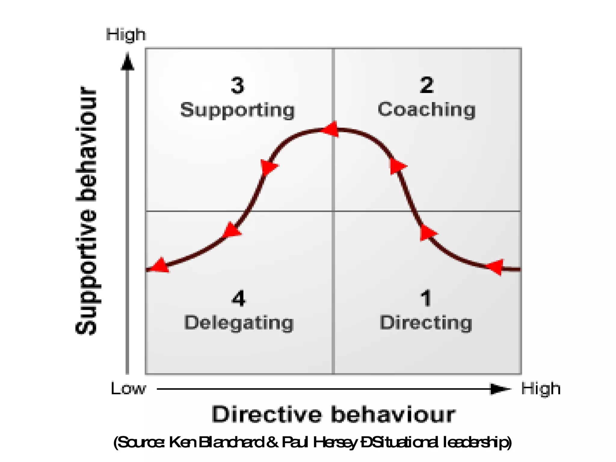 (Source: Ken Blanchard & Paul Hersey – Situational leadership) 