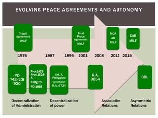 Tripoli
Agreement
MNLF
Final
Peace
Agreement
MNLF
MOA
AD
MILF
PD
742/LOI
920
Art. X,
Philippine
Constitution
R.A. 6734
R.A.
9054
BBL
Proc1628
Proc 1628-
A
B Blg 20
PD 1618
CAB
MILF
EVOLVING PEACE AGREEMENTS AND AUTONOMY
1976 1987 1996 2001 2008 2014 2015
Decentralization
of Administration
Decentralization
of power
Asymmetric
Relations
Associative
Relations
 