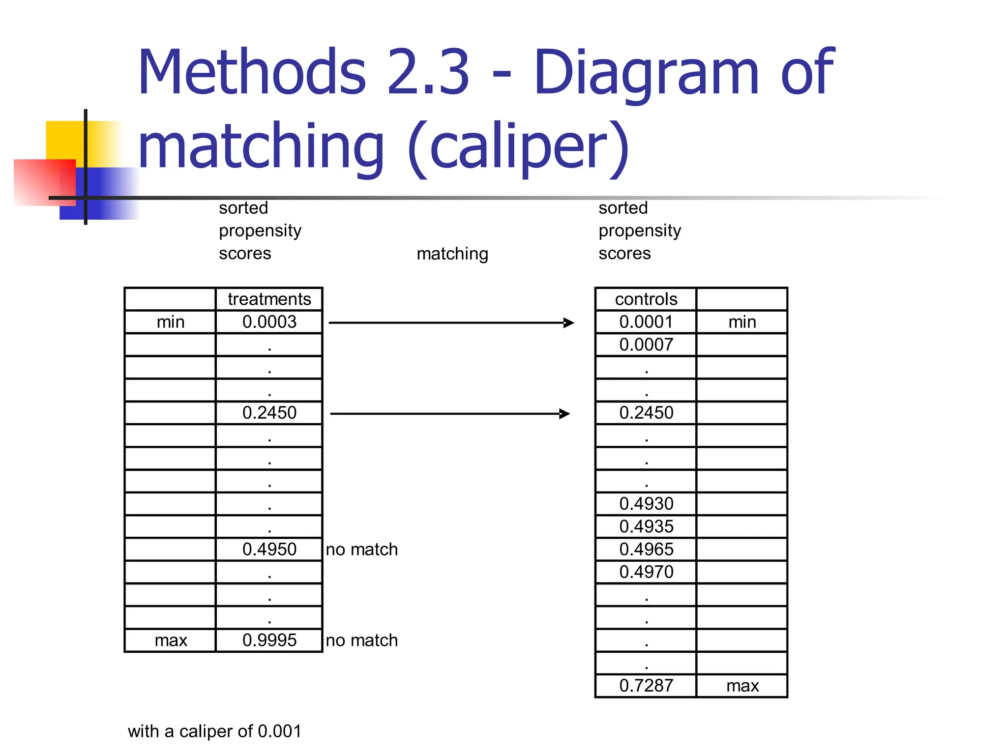 Methods 2.3 - Diagram of matching (caliper) 