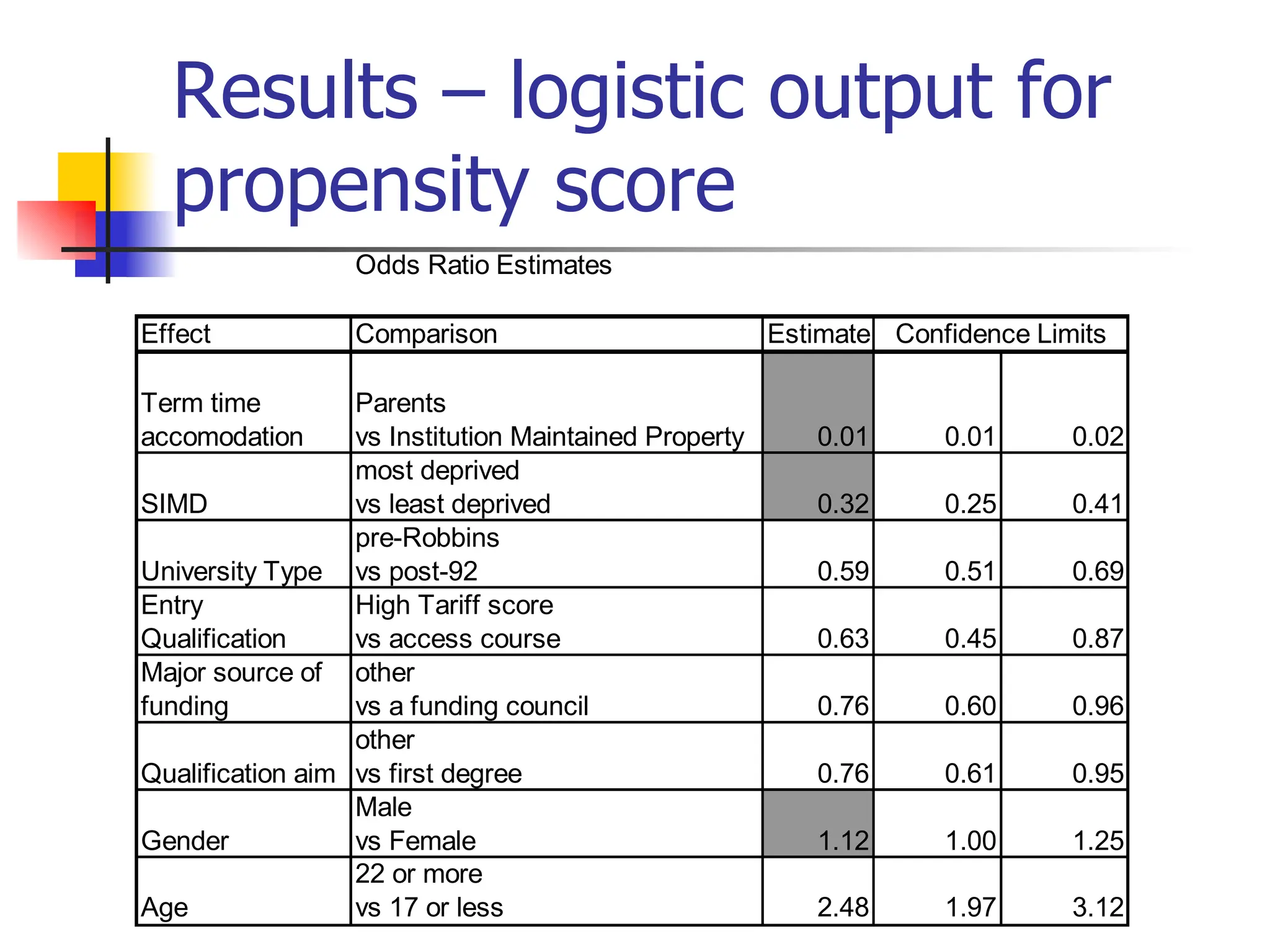 Results – logistic output for propensity score 