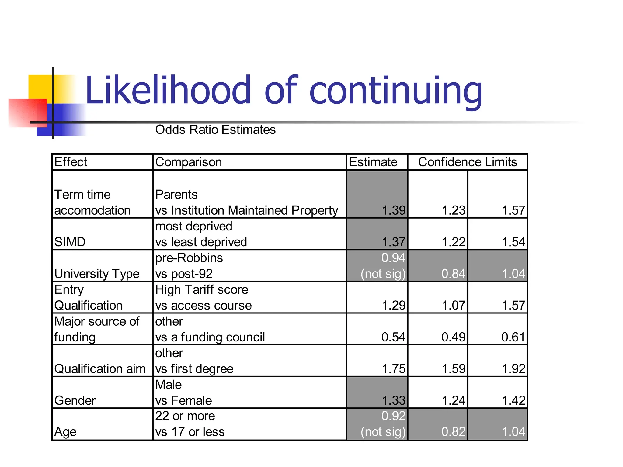 Likelihood of continuing 