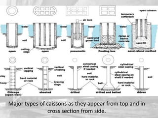 Major types of caissons as they appear from top and in
cross section from side.

 