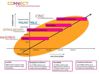 FUNDING STAGE



                          Sustained Growth                                                  Investment Conference


                                                                            Roundtable
                              Early Growth

                                           Springboard Conference

                                   Start-up


                                 InvoRed

                                         Seed




                             Pre-Start                Existence            Survival          Success                Take-off           Maturity


                          Proof of Concept
                                                                                   LIFE CYCLE STAGE



InvoRed                                         Springboard Conference                Roundtable                               Investment Conference
SMEs receive support to help                    12-15 SMEs seeking up to              3-4 SMEs seeking early                   15-18 SMEs seeking up to
them shape investment ready                     £0.5m to pitch to an audience of      stage finance to present to              £3m to pitch to an audience of
propositions                                    investors and intermediaries          12 target investors over an              investors and intermediaries
                                                                                      exclusive lunch or dinner
 