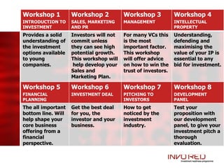 Workshop 1          Workshop 2           Workshop 3            Workshop 4
INTRODUCTION TO     SALES, MARKETING     MANAGEMENT            INTELLECTUAL
INVESTMENT          AND PR                                     PROPERTY
Provides a solid    Investors will not   For many VCs this     Understanding,
understanding of    commit unless        is the most           defending and
the investment      they can see high    important factor.     maximising the
options available   potential growth.    This workshop         value of your IP is
to young            This workshop will   will offer advice     essential to any
companies.           help develop your   on how to win the     bid for investment.
                    Sales and            trust of investors.
                    Marketing Plan.

Workshop 5          Workshop 6           Workshop 7            Workshop 8
FINANCIAL           INVESTMENT DEAL      PITCHING TO           DEVELOPMENT
PLANNING                                 INVESTORS             PANEL
The all important   Get the best deal    How to get            Test your
bottom line. Will   for you, the         noticed by the        proposition with
help shape your     investor and your    investment            our development
core business       business.            industry.             panel, to give your
offering from a                                                investment pitch a
financial                                                      thorough
perspective.                                                   evaluation.
 