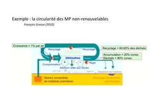 Exemple : la circularité des MP non-renouvelables
François Grosse (2010)
 