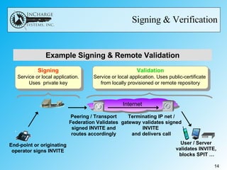 Signing & Verification Internet End-point or originating operator signs INVITE Peering / Transport Federation Validates signed INVITE and routes accordingly Terminating IP net / gateway validates signed INVITE  and delivers call User / Server  validates INVITE,  blocks SPIT … Example Signing & Remote Validation Validation Service or local application. Uses public-certificate  from locally provisioned or remote repository Signing Service or local application. Uses  private key SS7 VoIP SIP X 