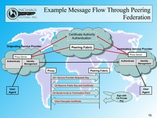 Example Message Flow Through Peering Federation Terminating Service Provider Originating Service Provider Proxy Server Proxy Server Authenticate  Identity  Management Authenticate Identity  Management Peering Fabric Certificate   Authority Authentication  Proxy Peering Fabric UA / Service Provider Requests Key CA Returns Public Key and Certificate UA Sends Invite to Termination Point  Client Decrypts Certificate Sign with CA Private Key User Agent User Agent 