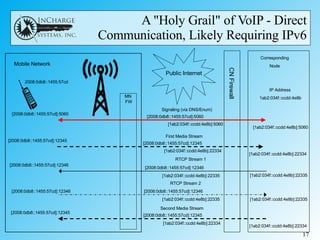 A "Holy Grail" of VoIP - Direct Communication, Likely Requiring IPv6 CN Firewall Corresponding Node IP Address Public Internet MN FW First Media Stream Second Media Stream RTCP Stream 1 RTCP Stream 2 Mobile Network [2008:0db8::1455:57cd]:12345 2008:0db8::1455:57cd [2008:0db8::1455:57cd]:12345 [2008:0db8::1455:57cd]:12346 [2008:0db8::1455:57cd]:12346 [2008:0db8::1455:57cd]:12345 [1ab2:034f::ccdd:4e8b]:22334 [1ab2:034f::ccdd:4e8b]:22334 1ab2:034f::ccdd:4e8b [2008:0db8::1455:57cd]:12346 [1ab2:034f::ccdd:4e8b]:22335 [1ab2:034f::ccdd:4e8b]:22335 [2008:0db8::1455:57cd]:12346 [1ab2:034f::ccdd:4e8b]:22335 [1ab2:034f::ccdd:4e8b]:22335 [1ab2:034f::ccdd:4e8b]:22334 [2008:0db8::1455:57cd]:12345 [1ab2:034f::ccdd:4e8b]:22334 Signaling (via DNS/Enum) [2008:0db8::1455:57cd]:5060 [2008:0db8::1455:57cd]:5060 [1ab2:034f::ccdd:4e8b]:5060 [1ab2:034f::ccdd:4e8b]:5060 