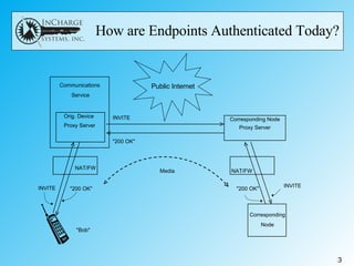 How are Endpoints Authenticated Today? Orig. Device  Proxy Server  Corresponding Node Proxy Server Corresponding Node INVITE INVITE "200 OK" "200 OK" "200 OK" Media Public Internet NAT/FW  NAT/FW Communications  Service INVITE "Bob" 