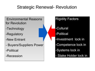 Strategic Renewal- Revolution

 Environmental Reasons     Rigidity Factors
for Revolution
-Technology                -Cultural
-Regulatory                -Political
-New Entrant               -Investment lock in
- Buyers/Suppliers Power   -Competence lock in
-Political                 -Systems lock in
-Recession                 - Stake Holder lock in
 