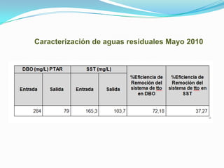 Caracterización de aguas residuales Mayo 2010
 