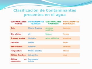 Clasificación de Contaminantes
         presentes en el agua
CONTAMINANTES CONTAMINANTES CONTAMINANTES                  CONTAMINANTES
   FISICOS      QUIMICOS      GASEOSOS                     BIOLOGICOS

Color               Materia Orgánica   Anhídrido           bacterias
                                       carbónico

Olor y Sabor        pH                 Metano              hongos

Grasas y aceites    Nitrógeno          Acido sulfhídrico   protozoos

Espumas             Fósforo                                Algas

Radiactividad       Salinidad                              Animales

Temperatura         Metales pesados                        Plantas

Sólidos disueltos   detergentes                            virus

Sólidos         en Compuestos
suspención         tóxicos
 