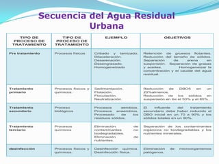 Secuencia del Agua Residual
                         Urbana
    TIPO DE         TIPO DE                 EJEMPLO                        OBJETIVOS
  PROCESO DE      PROCESO DE
 TRATAMIENTO      TRATAMIENTO


Pre tratamiento   Procesos físicos     Cribado   y   tamizado.   Retención   de  gruesos   flotantes.
                                       Dilaceleración.           Reducción del tamaño de sólidos.
                                       Desarenación.             Separación     de     arena      en
                                       Desengrasado.             suspensión. Separación de grasas
                                       Homogeneizado             y aceites.        Homogeneizar la
                                                                 concentración y el caudal del agua
                                                                 residual.




Tratamiento       Procesos físicos y   Sedimentación.            Reducción   de     DBO5     en   un
primario          químicos.            Flotación.                20%almenos.
                                       Floculación.              Reducción   de    los  sólidos   en
                                       Neutralización.           suspensión en tre el 50% y el 85%..


Tratamiento       Proceso              Procesos      aerobios.   El    influente    del   tratamiento
secundario        biológicos           Procesos    anaerobios.   secundario debe haber reducido el
                                       Procesado      de   los   DBO inicial en un 70 a 90% y los
                                       residuos sólidos.         sólidos totales en un 90%.


Tratamiento       Procesos             Eliminación         de    Separación de los contaminantes
terciario         químicos             contaminantes       no    orgánicos no biodegradables y los
                                       biodegradables.           nutrientes minerales.
                                       Eliminación         de
                                       nutrientes.


desinfección      Procesos físicos y   Desinfección   química.   Eliminación   de   microorganismos
                  químicos.            Desinfección física.      patógenos.
 