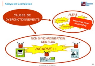 Tout droit réservé - CIPE 2015 - www.CIPE.fr
10
VACARME ! !
ALEAS
NON SYNCHRONISATION
DES FLUX
CAUSES DE
DYSFONCTIONNEMENTS pannes
absences
appros
. . .
Analyse de la simulation
 
