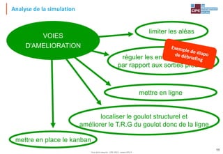 Tout droit réservé - CIPE 2015 - www.CIPE.fr
11
limiter les aléas
réguler les entrées matières
par rapport aux sorties produits
mettre en place le kanban
localiser le goulot structurel et
améliorer le T.R.G du goulot donc de la ligne
VOIES
D'AMELIORATION
mettre en ligne
Analyse de la simulation
 