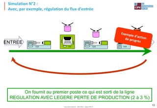 Tout droit réservé - CIPE 2015 - www.CIPE.fr
12
ENTREE SORTIE
On fournit au premier poste ce qui est sorti de la ligne
REGULATION AVEC LEGERE PERTE DE PRODUCTION (2 à 3 %)
Simulation N°2 :
Avec, par exemple, régulation du flux d'entrée
 