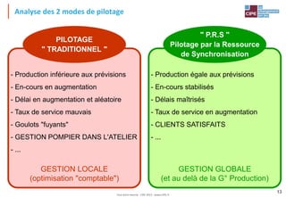 Tout droit réservé - CIPE 2015 - www.CIPE.fr
13
GESTION LOCALE
(optimisation "comptable")
GESTION GLOBALE
(et au delà de la G° Production)
PILOTAGE
" TRADITIONNEL "
" P.R.S "
Pilotage par la Ressource
de Synchronisation
- Production inférieure aux prévisions
- En-cours en augmentation
- Délai en augmentation et aléatoire
- Taux de service mauvais
- Goulots "fuyants"
- GESTION POMPIER DANS L'ATELIER
- ...
- Production égale aux prévisions
- En-cours stabilisés
- Délais maîtrisés
- Taux de service en augmentation
- CLIENTS SATISFAITS
- ...
Analyse des 2 modes de pilotage
 