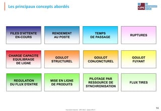 Tout droit réservé - CIPE 2015 - www.CIPE.fr
14
FILES D'ATTENTE
EN-COURS
RENDEMENT
AU POSTE
TEMPS
DE PASSAGE
CHARGE CAPACITE
EQUILIBRAGE
DE LIGNE
RUPTURES
GOULOT
STRUCTUREL
GOULOT
CONJONCTUREL
GOULOT
FUYANT
REGULATION
DU FLUX D'ENTRE
MISE EN LIGNE
DE PRODUITS
PILOTAGE PAR
RESSOURCE DE
SYNCHRONISATION
FLUX TIRES
Les principaux concepts abordés
 