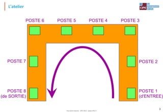 Tout droit réservé - CIPE 2015 - www.CIPE.fr
3
POSTE 1
(d'ENTREE)
POSTE 8
(de SORTIE)
POSTE 2POSTE 7
POSTE 6 POSTE 5 POSTE 4 POSTE 3
L'atelier
 