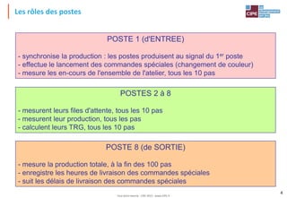 Tout droit réservé - CIPE 2015 - www.CIPE.fr
4
POSTE 1 (d'ENTREE)
- synchronise la production : les postes produisent au signal du 1er poste
- effectue le lancement des commandes spéciales (changement de couleur)
- mesure les en-cours de l'ensemble de l'atelier, tous les 10 pas
POSTES 2 à 8
- mesurent leurs files d'attente, tous les 10 pas
- mesurent leur production, tous les pas
- calculent leurs TRG, tous les 10 pas
POSTE 8 (de SORTIE)
- mesure la production totale, à la fin des 100 pas
- enregistre les heures de livraison des commandes spéciales
- suit les délais de livraison des commandes spéciales
Les rôles des postes
 