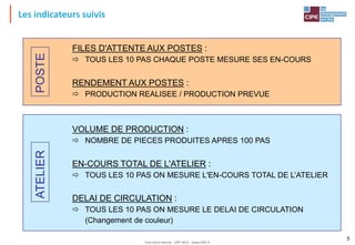 Tout droit réservé - CIPE 2015 - www.CIPE.fr
5
FILES D'ATTENTE AUX POSTES :
 TOUS LES 10 PAS CHAQUE POSTE MESURE SES EN-COURS
RENDEMENT AUX POSTES :
 PRODUCTION REALISEE / PRODUCTION PREVUE
VOLUME DE PRODUCTION :
 NOMBRE DE PIECES PRODUITES APRES 100 PAS
EN-COURS TOTAL DE L'ATELIER :
 TOUS LES 10 PAS ON MESURE L'EN-COURS TOTAL DE L’ATELIER
DELAI DE CIRCULATION :
 TOUS LES 10 PAS ON MESURE LE DELAI DE CIRCULATION
(Changement de couleur)
POSTEATELIER
Les indicateurs suivis
 