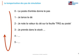 Tout droit réservé - CIPE 2015 - www.CIPE.fr
6
0 - Le poste d'entrée donne le pas
1 - Je lance le dé
2 - Je note la valeur du dé sur la feuille 'TRG au poste'
3 - Je prends dans le stock ...
4 - …
5 - …
La temporisation des pas de simulation
 