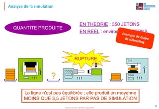 Tout droit réservé - CIPE 2015 - www.CIPE.fr
8
RUPTURE
QUANTITE PRODUITE
EN THEORIE : 350 JETONS
EN REEL : environ 315 JETONS
?
La ligne n'est pas équilibrée ; elle produit en moyenne
MOINS QUE 3,5 JETONS PAR PAS DE SIMULATION
Analyse de la simulation
 