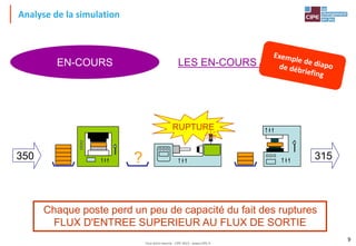 Tout droit réservé - CIPE 2015 - www.CIPE.fr
9
EN-COURS LES EN-COURS AUGMENTENT
RUPTURE
?
Chaque poste perd un peu de capacité du fait des ruptures
FLUX D'ENTREE SUPERIEUR AU FLUX DE SORTIE
350 315
Analyse de la simulation
 