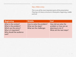 8|
Beginning Middle End
What is the context?
What is the problem?
Which are the actors?
Why is it important?
Why should the audience
care?
How to solve the problem?
What are the steps?
What are the challenges
How did we solve the
problem or how are we
planning to do it?
What are the next steps?
Step 2 Make a story
This is one of the most important parts of the presentation.
They key is to have a structure in three parts: beginning, middle
and end
 