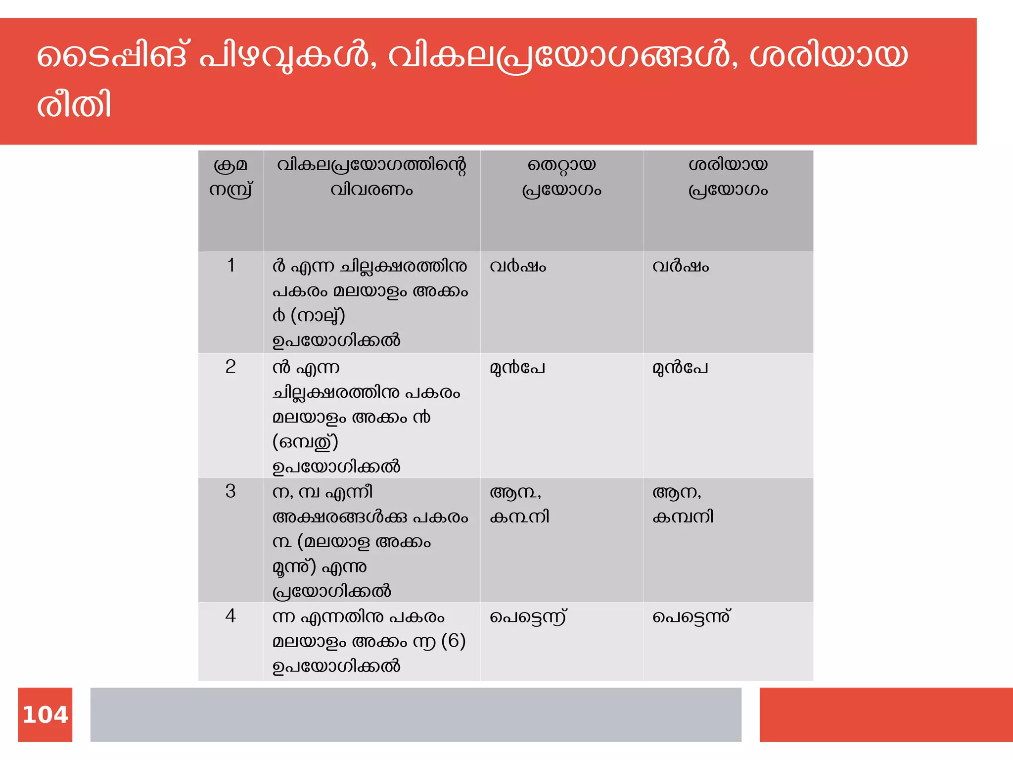 104
ടൈപ്പിങ് പിഴവുകള്‍, വികലപ്രയോഗങ്ങള്‍, ശരിയായ
രീതി
ക്രമ
നമ്പ്ര്
വികലപ്രയോഗത്തിന്റെ
വിവരണം
തെറ്റായ
പ്രയോഗം
ശരിയായ
പ്രയോഗം
1 ര്‍ എന്ന ചില്ലക്ഷരത്തിനു
പകരം മലയാളം അക്കം
൪ (നാലു്)
ഉപയോഗിക്കല്‍
വ൪ഷം വര്‍ഷം
2 ന്‍ എന്ന
ചില്ലക്ഷരത്തിനു പകരം
മലയാളം അക്കം ൯
(ഒമ്പതു്)
ഉപയോഗിക്കല്‍
മു൯പേ മുന്‍പേ
3 ന, മ്പ എന്നീ
അക്ഷരങ്ങള്‍ക്കു പകരം
൩ (മലയാള അക്കം
മൂന്നു്) എന്നു
പ്രയോഗിക്കല്‍
ആ൩,
ക൩നി
ആന,
കമ്പനി
4 ന്ന എന്നതിനു പകരം
മലയാളം അക്കം ൬ (6)
ഉപയോഗിക്കല്‍
പെട്ടെ൬് പെട്ടെന്നു്
 