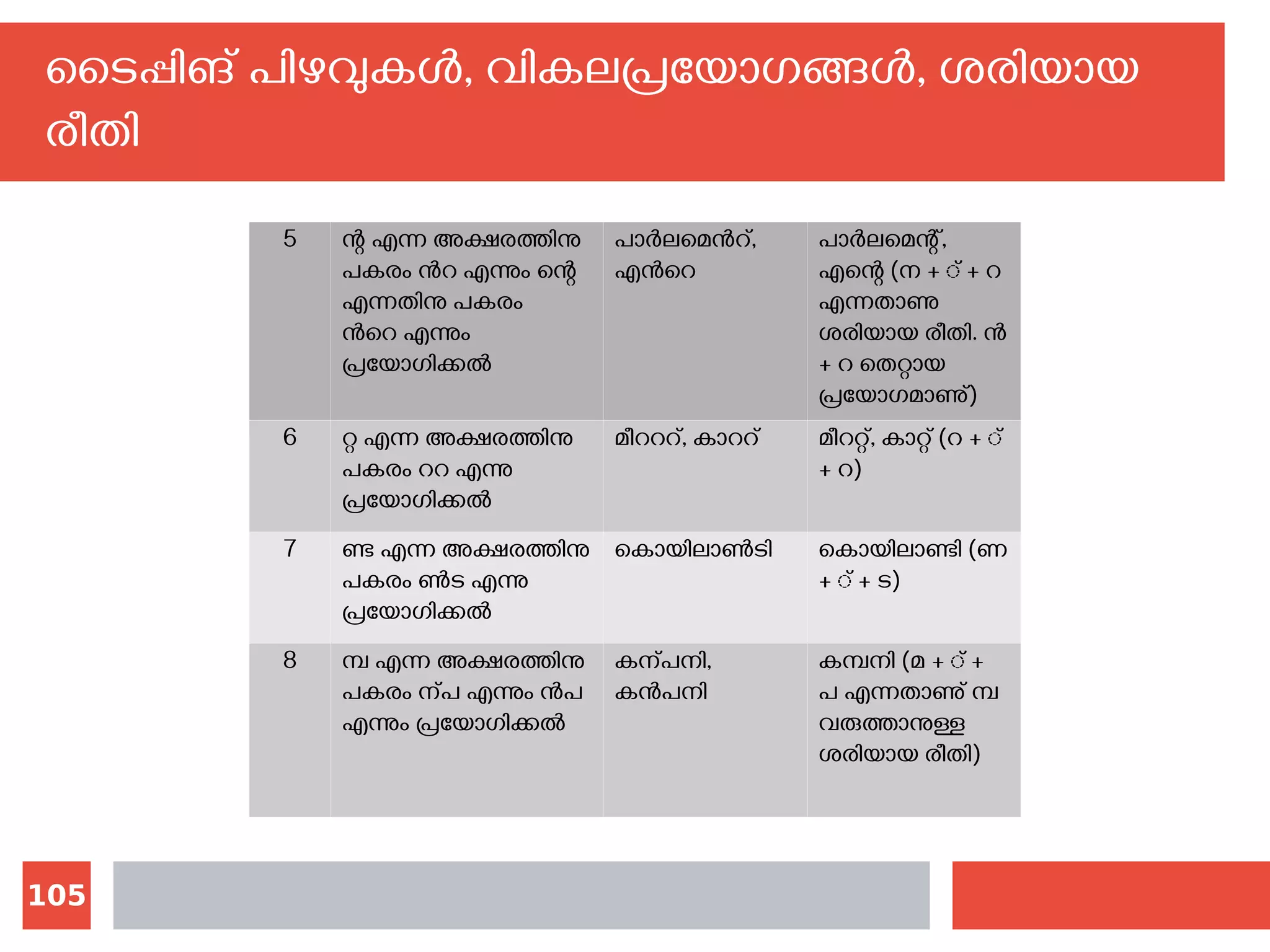 105
ടൈപ്പിങ് പിഴവുകള്‍, വികലപ്രയോഗങ്ങള്‍, ശരിയായ
രീതി
5 ന്റ എന്ന അക്ഷരത്തിനു
പകരം ന്‍റ എന്നും ന്റെ
എന്നതിനു പകരം
ന്‍റെ എന്നും
പ്രയോഗിക്കല്‍
പാര്‍ലമെന്‍റ്,
എന്‍റെ
പാര്‍ലമെന്റ്,
എന്റെ (ന + ് + റ
എന്നതാണു
ശരിയായ രീതി. ന്‍
+ റ തെറ്റായ
പ്രയോഗമാണു്)
6 റ്റ എന്ന അക്ഷരത്തിനു
പകരം ററ എന്നു
പ്രയോഗിക്കല്‍
മീറററ്, കാററ് മീററ്റ്, കാറ്റ് (റ + ്
+ റ)
7 ണ്ട എന്ന അക്ഷരത്തിനു
പകരം ണ്‍ട എന്നു
പ്രയോഗിക്കല്‍
കൊയിലാണ്‍ടി കൊയിലാണ്ടി (ണ
+ ് + ട)
8 മ്പ എന്ന അക്ഷരത്തിനു
പകരം ന്പ എന്നും ന്‍പ
എന്നും പ്രയോഗിക്കല്‍
കന്പനി,
കന്‍പനി
കമ്പനി (മ + ് +
പ എന്നതാണു് മ്പ
വരുത്താനുള്ള
ശരിയായ രീതി)
 