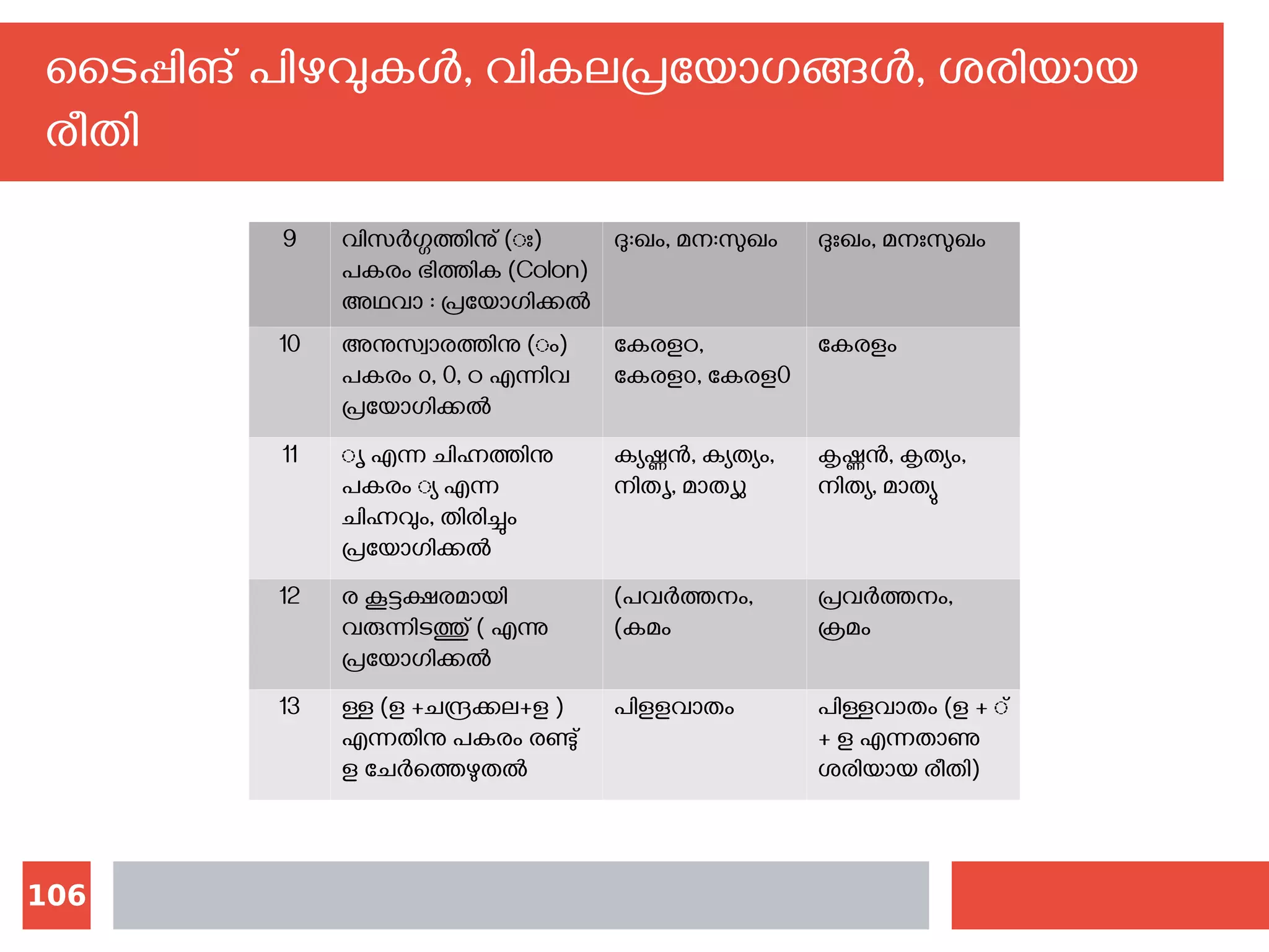 106
ടൈപ്പിങ് പിഴവുകള്‍, വികലപ്രയോഗങ്ങള്‍, ശരിയായ
രീതി
9 വിസര്‍ഗ്ഗത്തിനു് (ഃ)
പകരം ഭിത്തിക (Colon)
അഥവാ : പ്രയോഗിക്കല്‍
ദു:ഖം, മന:സുഖം ദുഃഖം, മനഃസുഖം
10 അനുസ്വാരത്തിനു (ം)
പകരം ൦, 0, ഠ എന്നിവ
പ്രയോഗിക്കല്‍
കേരളഠ,
കേരള൦, കേരള0
കേരളം
11 ൃ എന്ന ചിഹ്നത്തിനു
പകരം ്യ എന്ന
ചിഹ്നവും, തിരിച്ചും
പ്രയോഗിക്കല്‍
ക്യഷ്ണന്‍, ക്യത്യം,
നിത‌ൃ, മാത‌ൃു
കൃഷ്ണന്‍, കൃത്യം,
നിത്യ, മാത്യു
12 ര കൂട്ടക്ഷരമായി
വരുന്നിടത്തു് ( എന്നു
പ്രയോഗിക്കല്‍
(പവര്‍ത്തനം,
(കമം
പ്രവര്‍ത്തനം,
ക്രമം
13 ള്ള (ള +ചന്ദ്രക്കല+ള )
എന്നതിനു പകരം രണ്ടു്
ള ചേര്‍ത്തെഴുതല്‍
പിളളവാതം പിള്ളവാതം (ള + ്
+ ള എന്നതാണു
ശരിയായ രീതി)
 