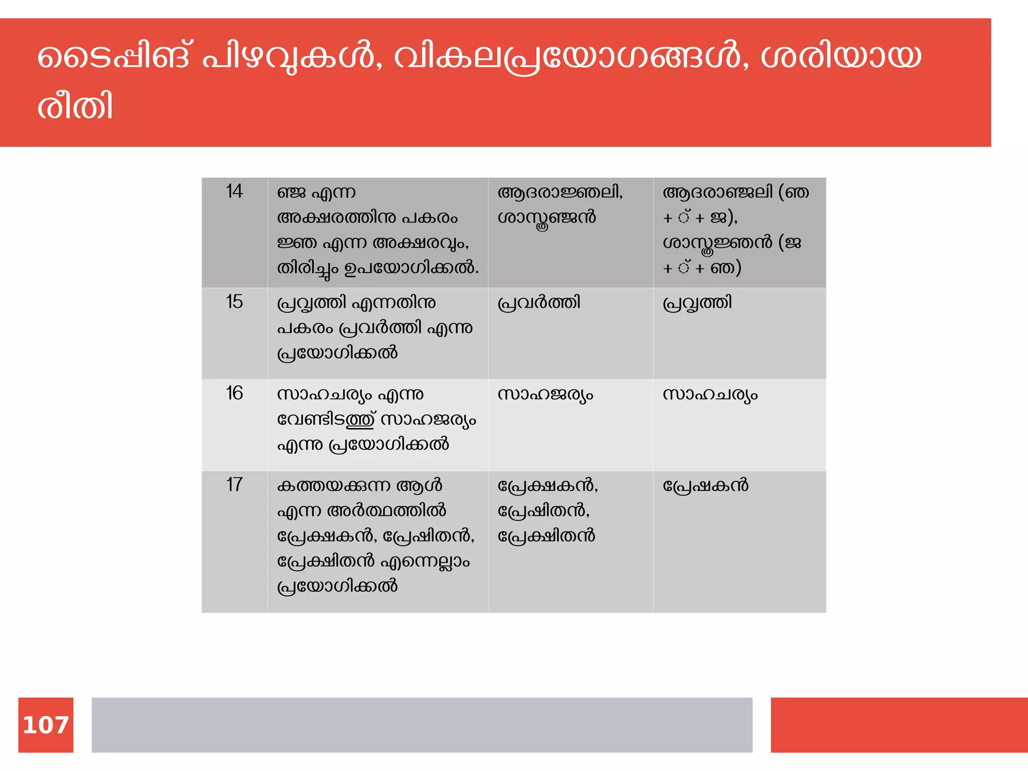 107
ടൈപ്പിങ് പിഴവുകള്‍, വികലപ്രയോഗങ്ങള്‍, ശരിയായ
രീതി
14 ഞ്ജ എന്ന
അക്ഷരത്തിനു പകരം
ജ്ഞ എന്ന അക്ഷരവും,
തിരിച്ചും ഉപയോഗിക്കല്‍.
ആദരാജ്ഞലി,
ശാസ്ത്രഞ്ജന്‍
ആദരാഞ്ജലി (ഞ
+ ് + ജ),
ശാസ്ത്രജ്ഞന്‍ (ജ
+ ് + ഞ)
15 പ്രവൃത്തി എന്നതിനു
പകരം പ്രവര്‍ത്തി എന്നു
പ്രയോഗിക്കല്‍
പ്രവര്‍ത്തി പ്രവൃത്തി
16 സാഹചര്യം എന്നു
വേണ്ടിടത്തു് സാഹജര്യം
എന്നു പ്രയോഗിക്കല്‍
സാഹജര്യം സാഹചര്യം
17 കത്തയക്കുന്ന ആള്‍
എന്ന അര്‍ത്ഥത്തില്‍
പ്രേക്ഷകന്‍, പ്രേഷിതന്‍,
പ്രേക്ഷിതന്‍ എന്നെല്ലാം
പ്രയോഗിക്കല്‍ ‍
പ്രേക്ഷകന്‍,
പ്രേഷിതന്‍,
പ്രേക്ഷിതന്‍
പ്രേഷകന്‍
 