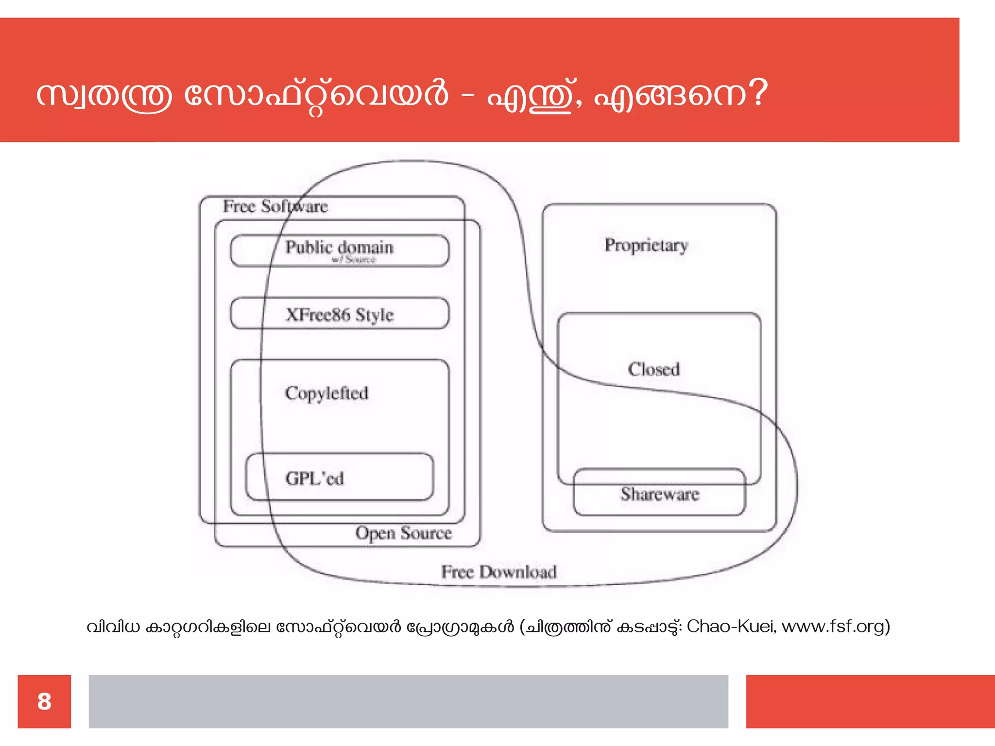 8
സ്വതന്ത്ര സോഫ്റ്റ്‌വെയര്‍ - എന്തു്, എങ്ങനെ?‍
വിവിധ കാറ്റഗറികളിലെ സോഫ്റ്റ്‌വെയര്‍ പ്രോഗ്രാമുകള്‍ (ചിത്രത്തിനു് കടപ്പാടു്: Chao-Kuei, www.fsf.org)
 