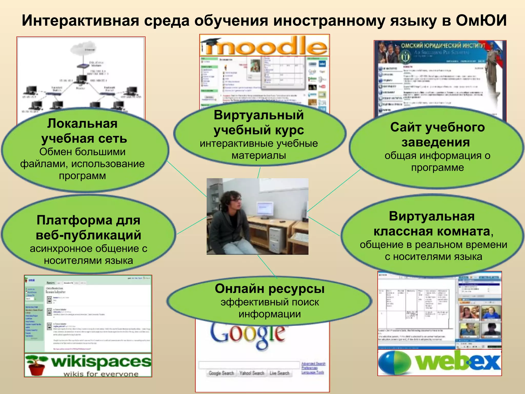 Виртуальный учебный курс интерактивные учебные материалы Платформа для веб-публикаций асинхронное общение с носителями языка Сайт учебного заведения   общая информация о программе Локальная учебная сеть Обмен большими файлами, использование программ Онлайн ресурсы эффективный поиск информации Виртуальная  классная комната ,  общение в реальном времени с носителями языка Ин терактивная  среда обучения иностранному языку в ОмЮИ  