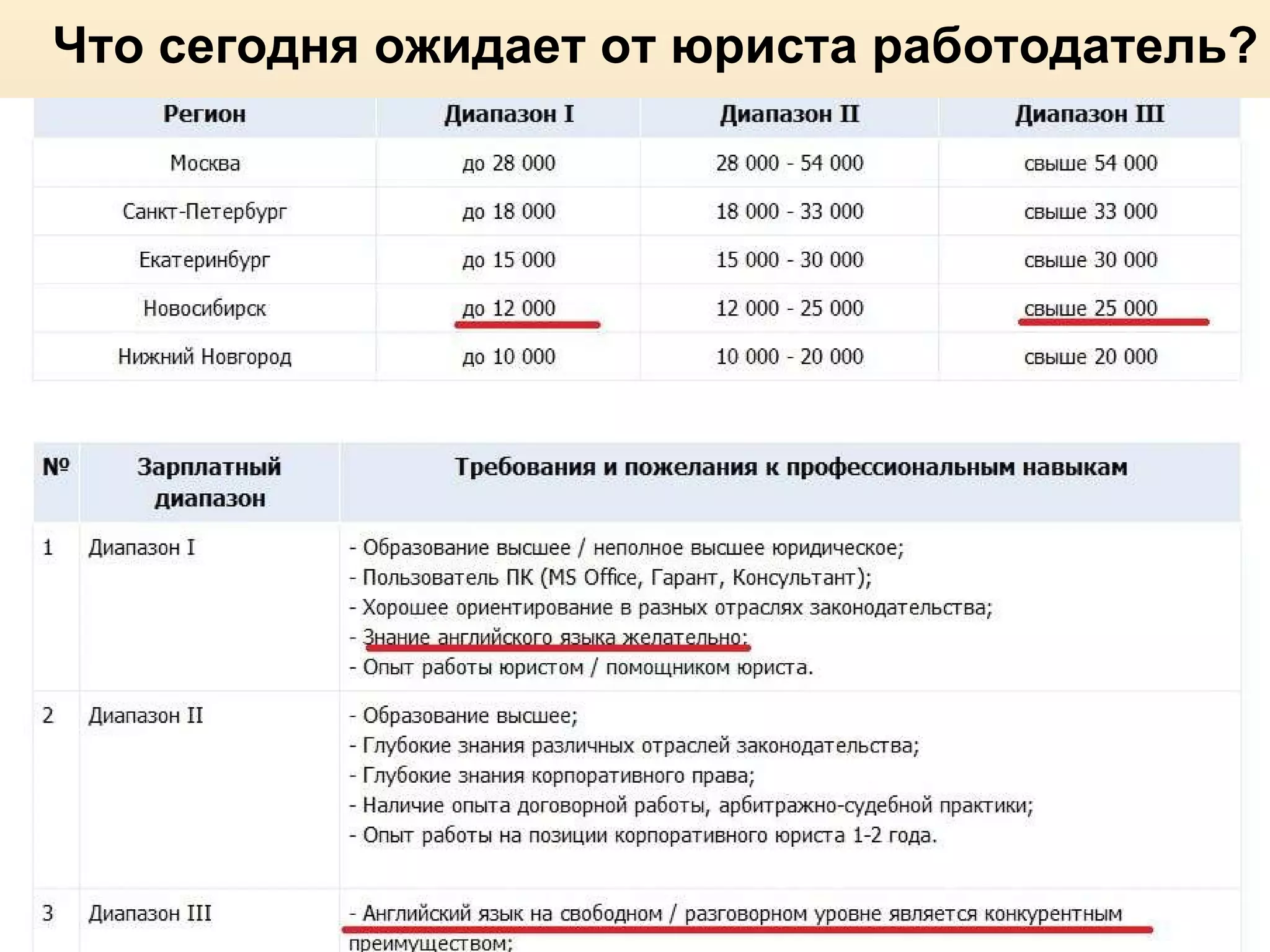 Что сегодня ожидает от юриста работодатель? 